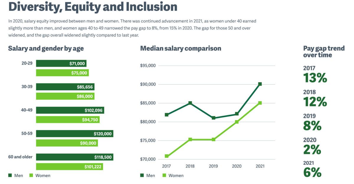 Chart showing average supply chain salary for men and women across age brackets.