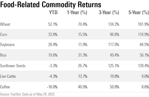 Table of food-related commodity price returns