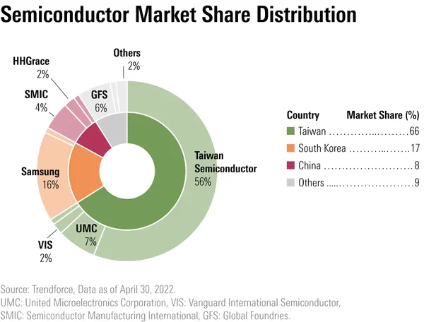 Share of the semiconductor manufacturing market by country and company