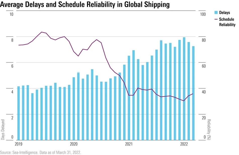 Chart plotting the average of amount of days global cargo is delayed and global ocean freight reliability levels.