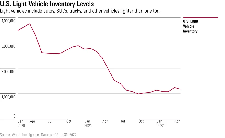 Light vehicle inventory levels from Wards Intelligence.