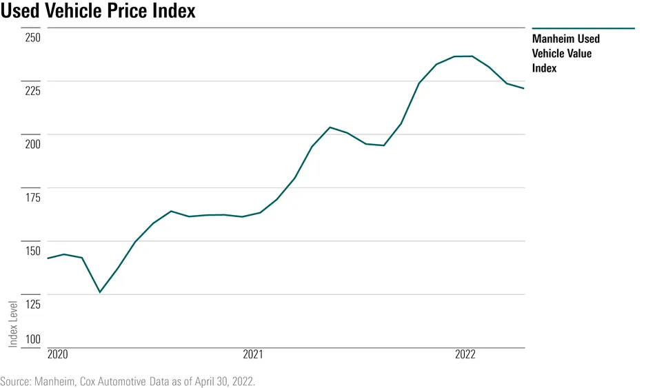Manheim Used Vehicle Value Index