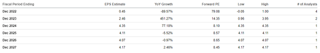 Emergent BioSolutions Analyst EPS Estimates