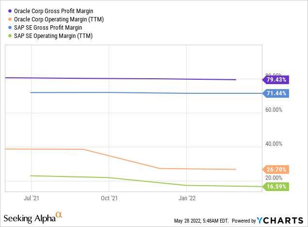 Oracle vs SAP margins