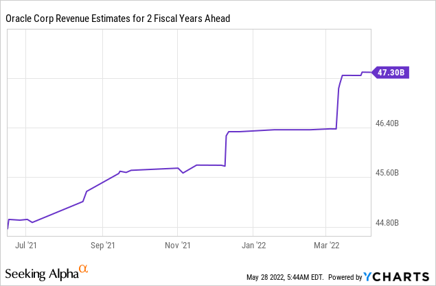 Oracle Revenue Estimates