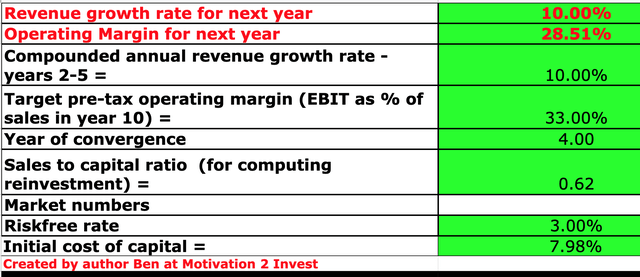 Oracle Stock Valuation