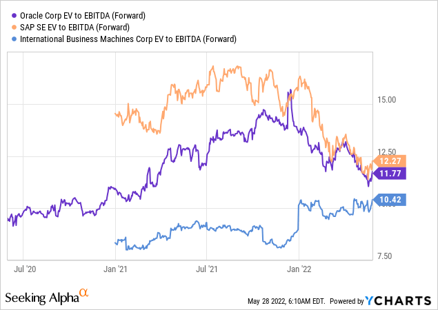 Oracle vs SAP vs IBM EV to EBITDA