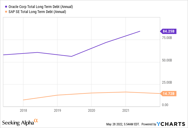 Oracle vs SAP debt