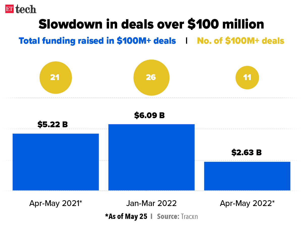 Slowdown in deals over $100 million_Graphic_ETTECH Slowdown in deals over $100 million_Graphic_ETTECH