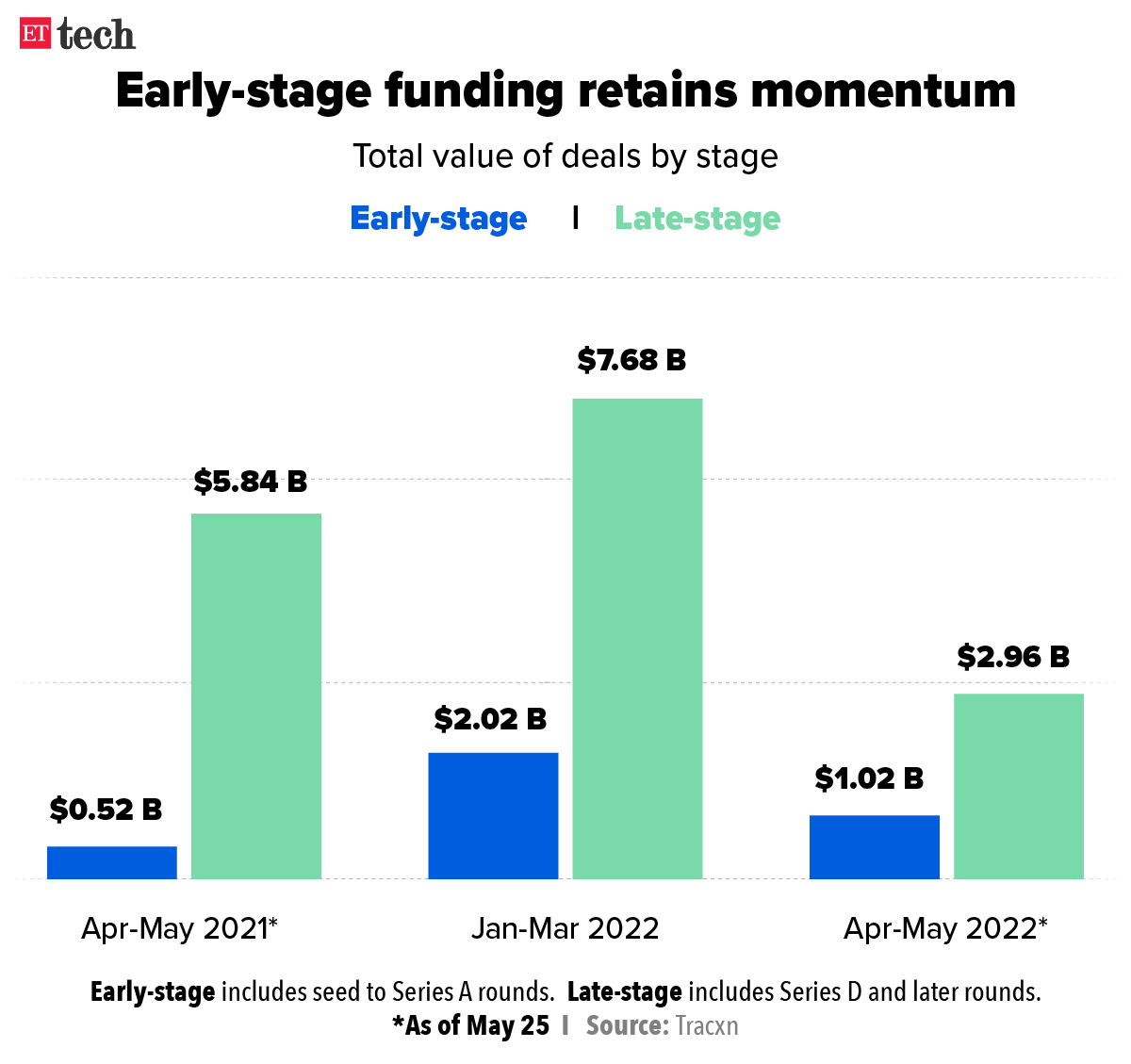 Early-stage funding retains momentum_Graphic_ETTECH Early-stage funding retains momentum_Graphic_ETTECH