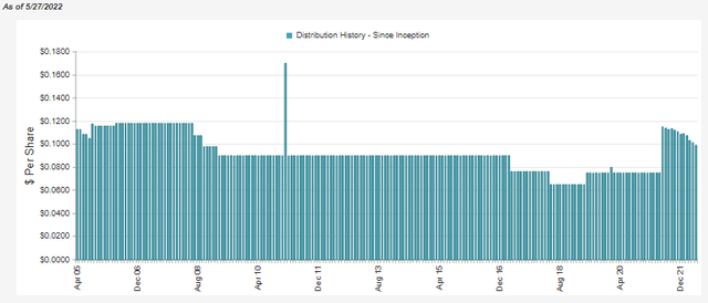 EVG Distribution History