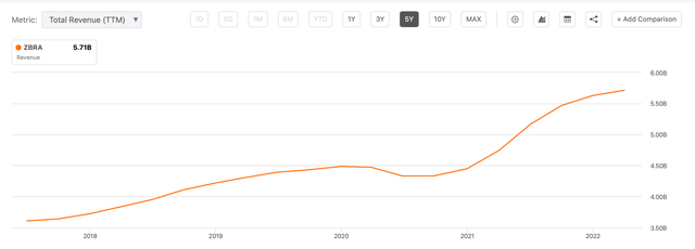 Zebra TTM Total Revenue