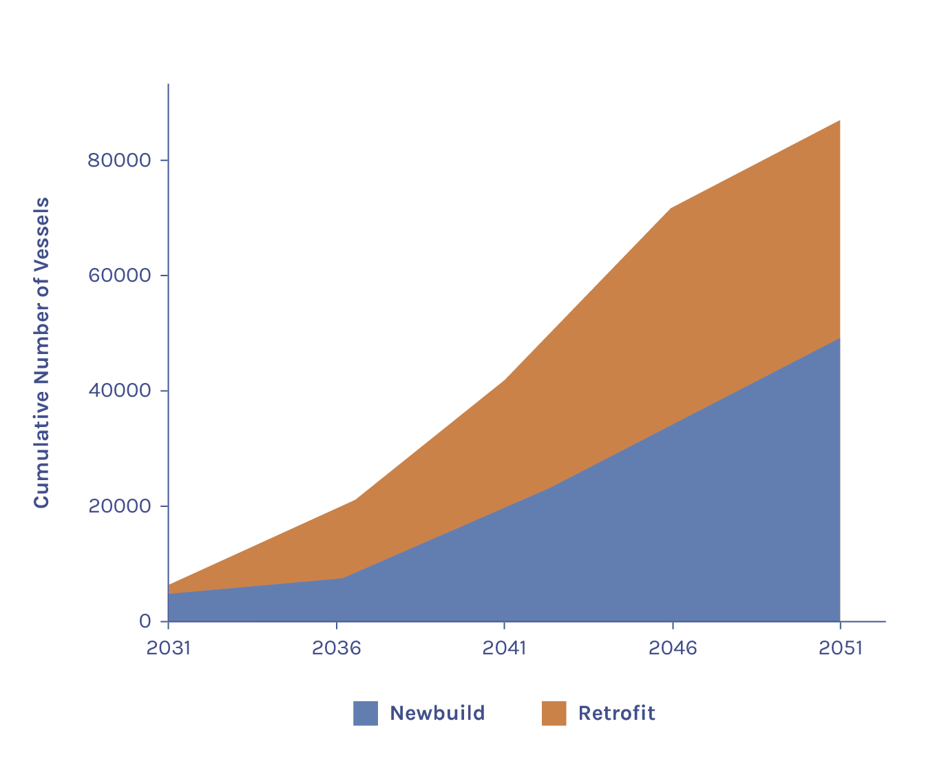 Figure 2: Amount of newbuilding and retrofitting to zero-emission fuels. Source: UMAS and Getting to Zero Coalition (2021). decarbonize shipping