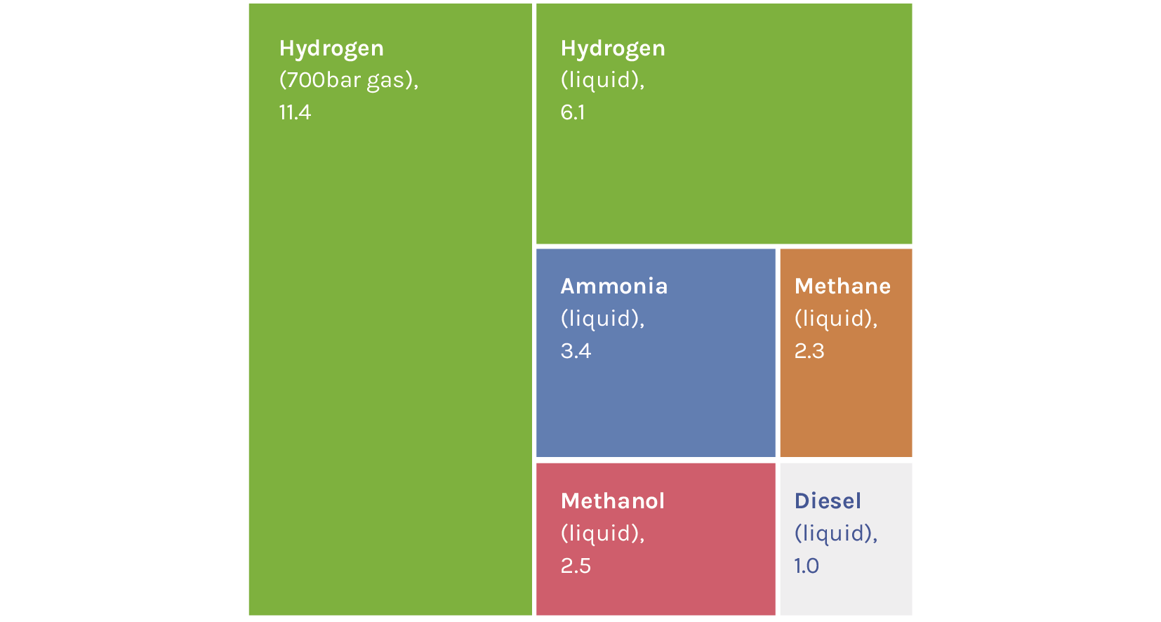 Figure 3. Ammonia, methanol and methane are viable deep sea shipping fuels, while compressed and liquid hydrogen are not.