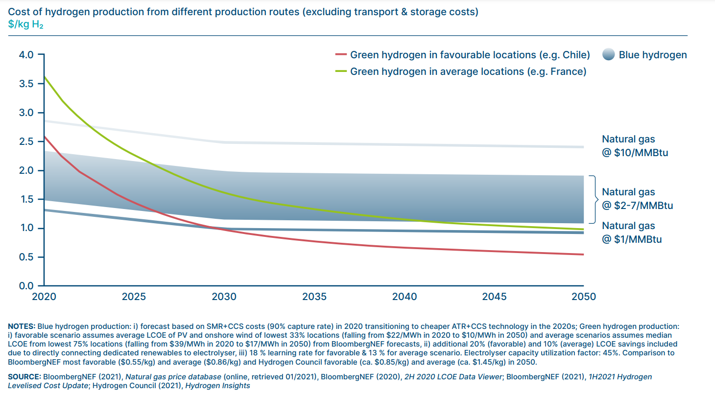 Figure 1: Green hydrogen from electrolysis likely to become the cheapest clean production route in the long-term.In favourable locations it could be competitive with blue hydrogen in the 2020s. Source: Energy Transition Commission (2021). decarbonize shipping