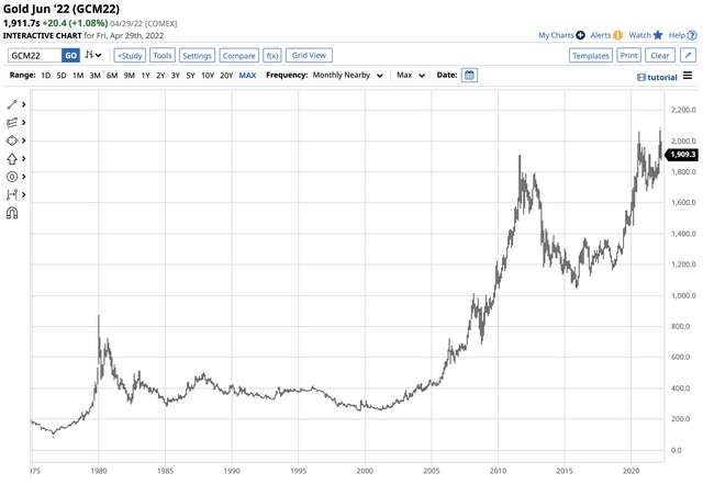 Bullish trend in the gold market over the past twenty-two years