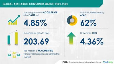 Technavio has announced its latest market research report titled
Air Cargo Containers Market by End-user and Geography - Forecast and Analysis 2022-2026