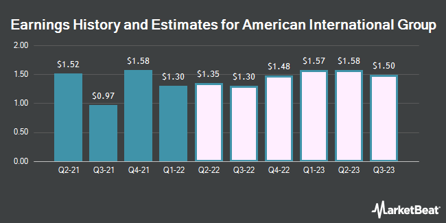 Earnings History and Estimates for American International Group (NYSE:AIG)