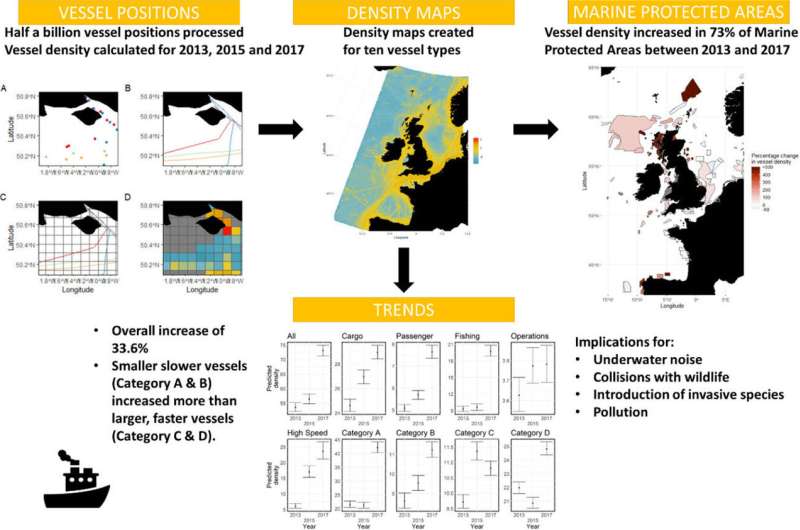 At-risk sea life in the Atlantic needs better protection from an increase in shipping
