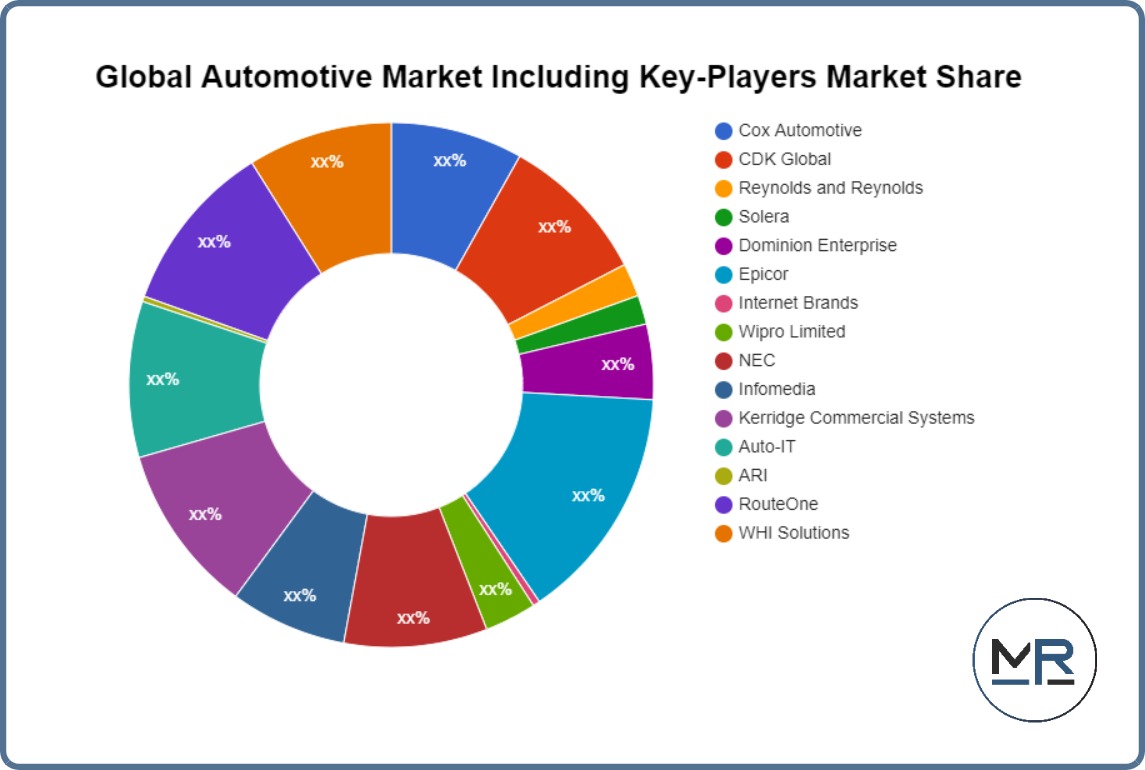 Global Automotive Market