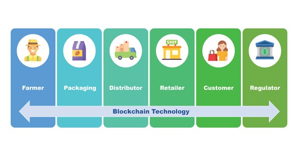 Blockchain Technology in Agriculture