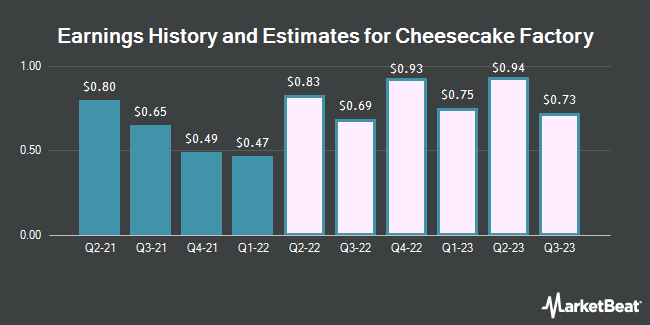 Earnings History and Estimates for Cheesecake Factory (NASDAQ:CAKE)