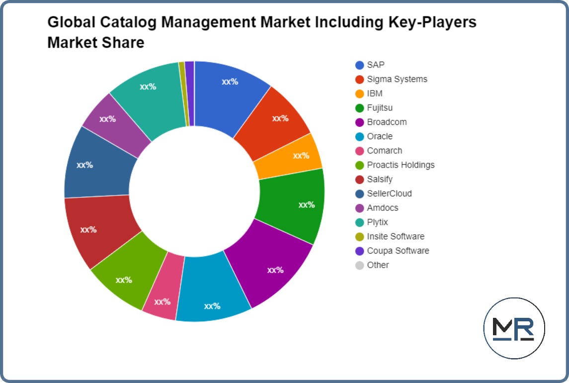Global Catalog Management Market