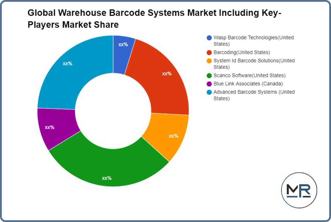 Global Warehouse Barcode Systems Market
