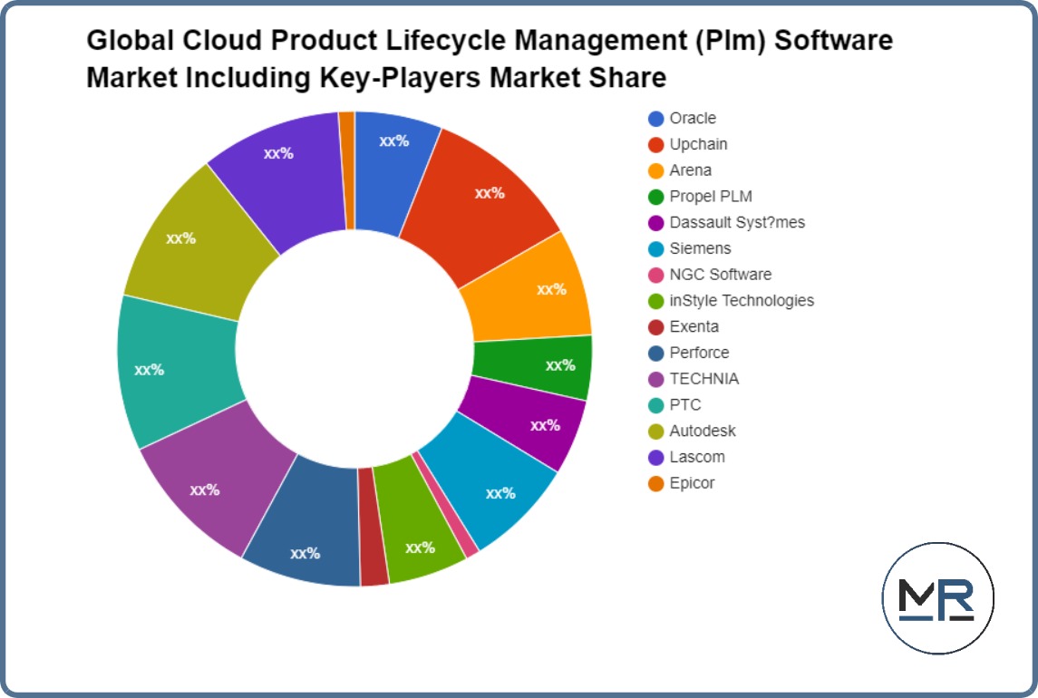 Global Cloud Product Lifecycle Management (Plm) Software Market