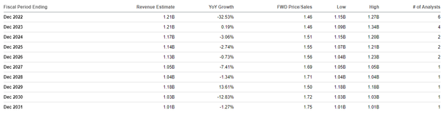 Emergent BioSolutions Analyst Revenue Estimates