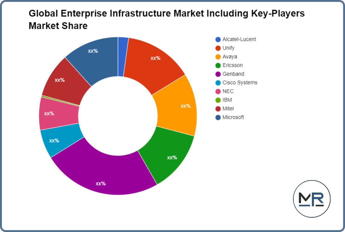 Global Enterprise Infrastructure Market