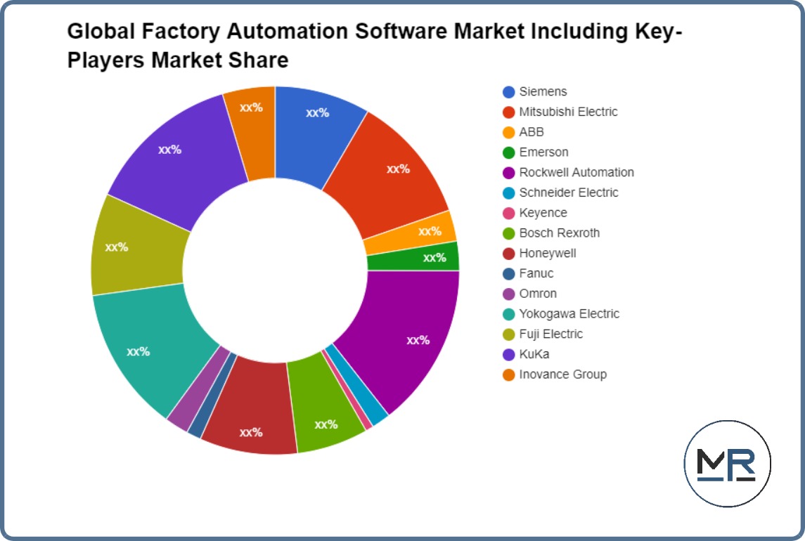 Global Factory Automation Software Market