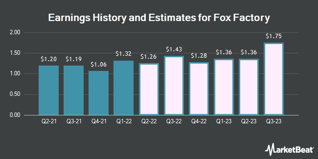 Earnings History and Estimates for Fox Factory (NASDAQ:FOXF)