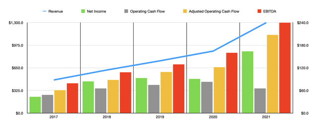 Historical Financials