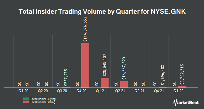 Insider Buying and Selling by Quarter for Genco Shipping & Trading (NYSE:GNK)