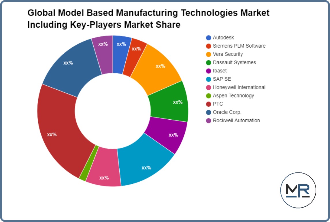 Global Model Based Manufacturing Technologies Market