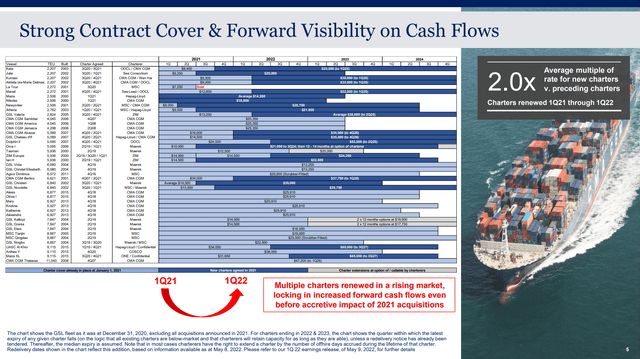 Global Ship Lease Q1 Presentation on Charter Rates for Its Vessels