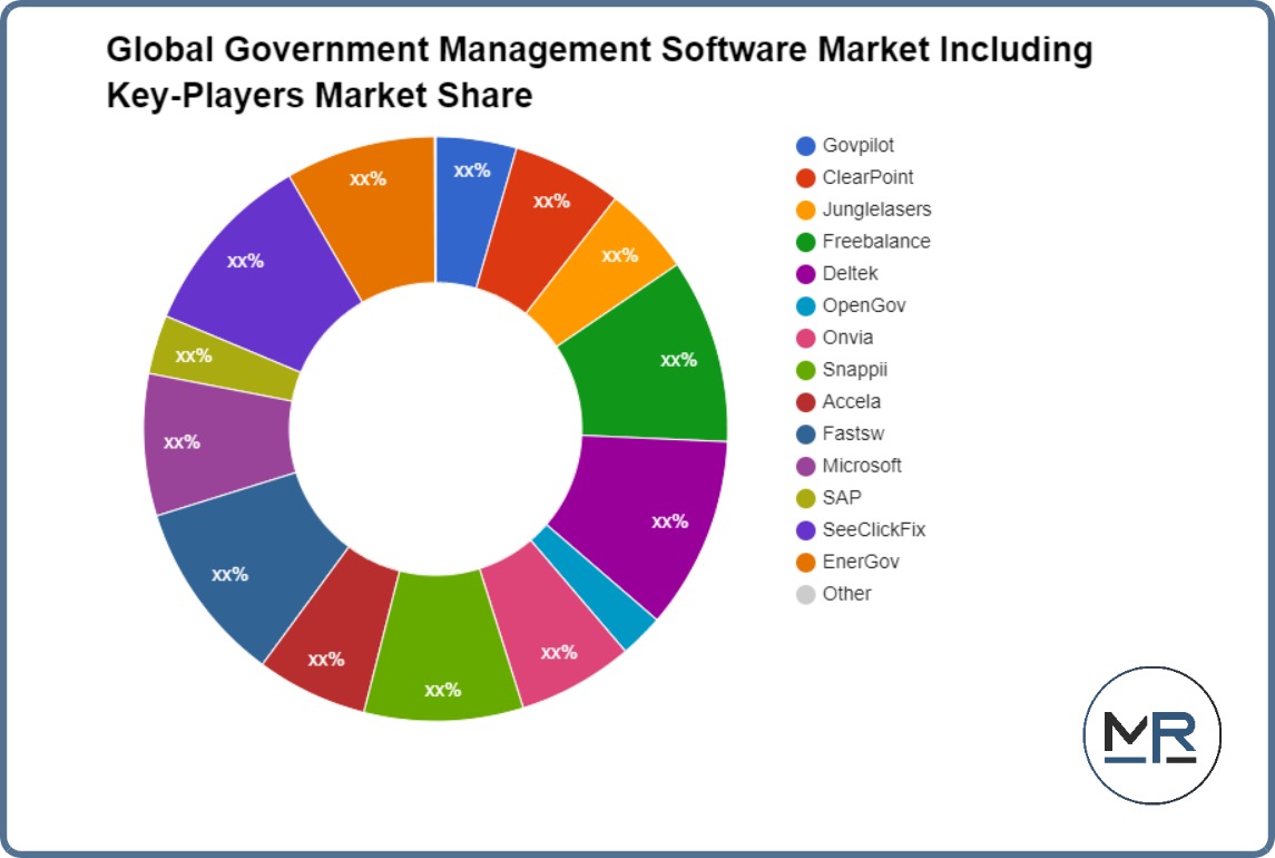 Global Government Management Software Market