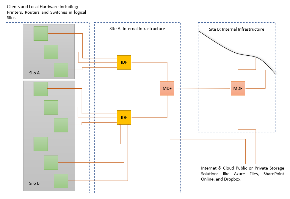 Example network containing IDF infrastructure in LAN and WAN configuration.