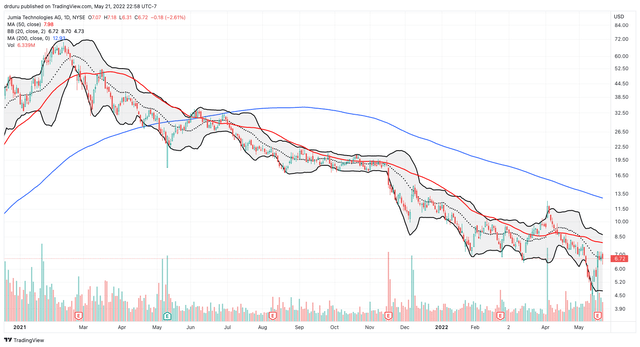 Jumia Technologies (<a href='https://seekingalpha.com/symbol/JMIA' title='Jumia Technologies AG'>JMIA</a>) tries for another bottom following a 30.9% post-earnings surge
