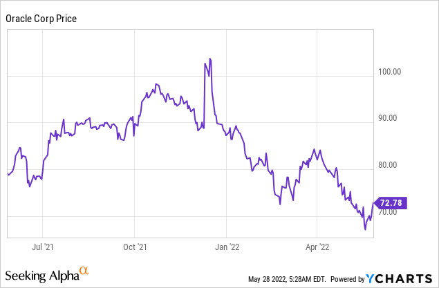Oracle stock trend
