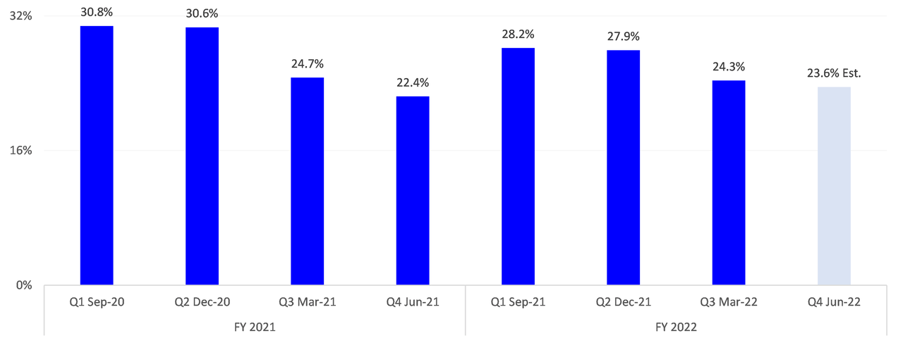 Growth estimate
