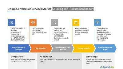 QA QC Certification Services Market