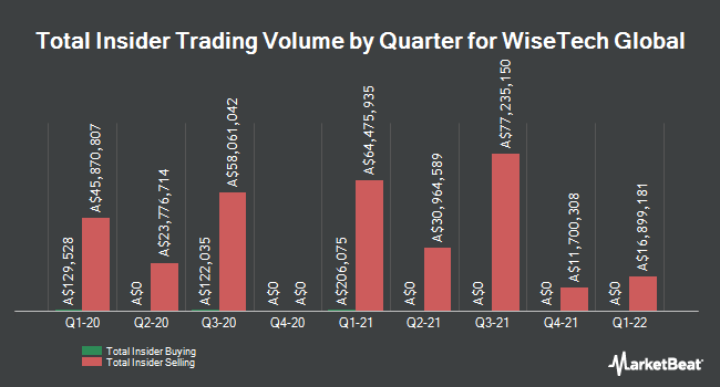 Insider Buying and Selling by Quarter for WiseTech Global (ASX:WTC)