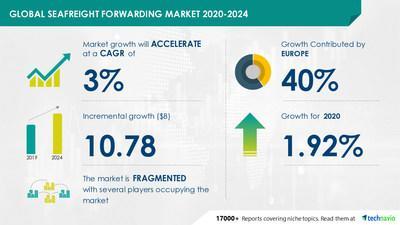 Technavio has announced its latest market research report titled Seafreight Forwarding Market by Service and Geography - Forecast and Analysis 2020-2024
