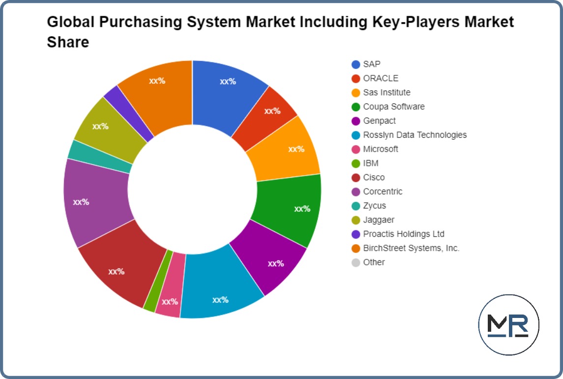 Global Purchasing System Market