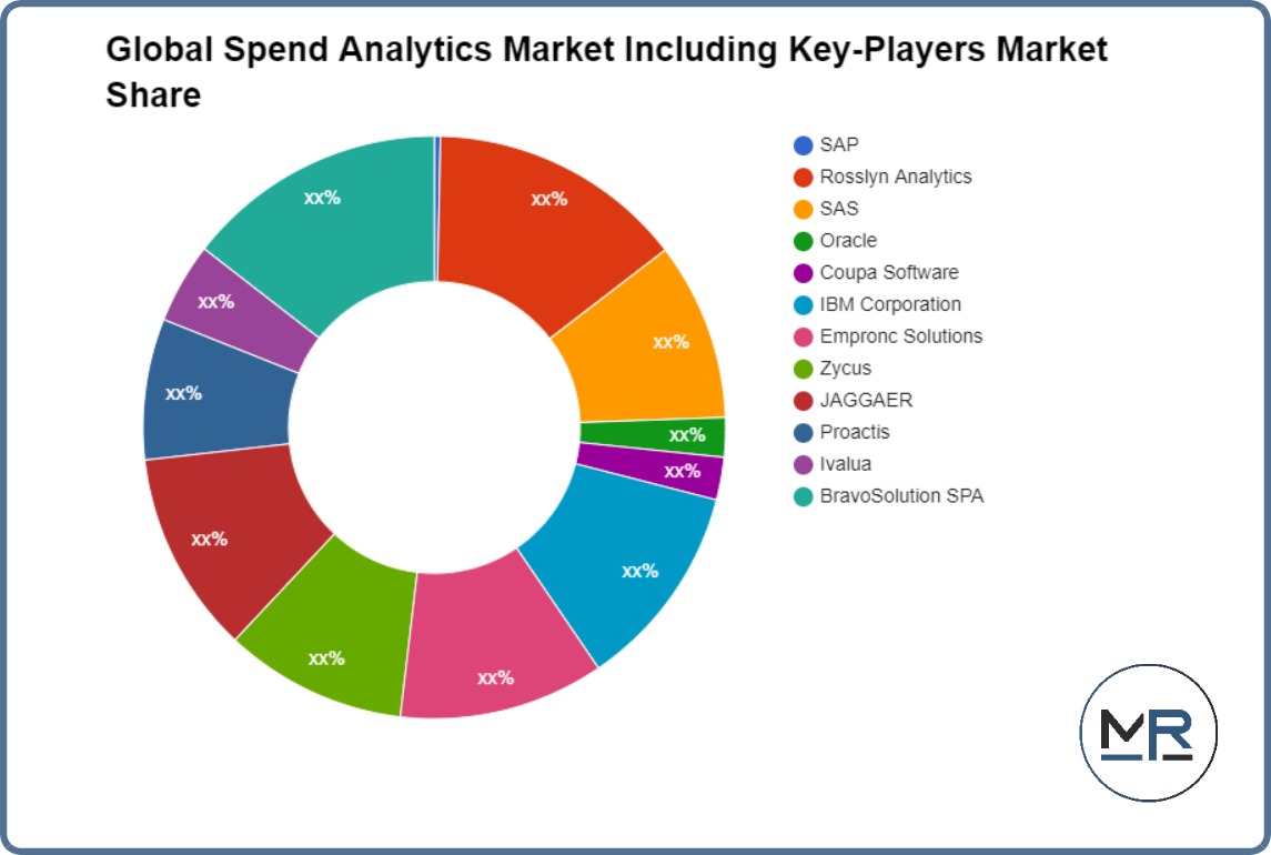Global Spend Analytics Market