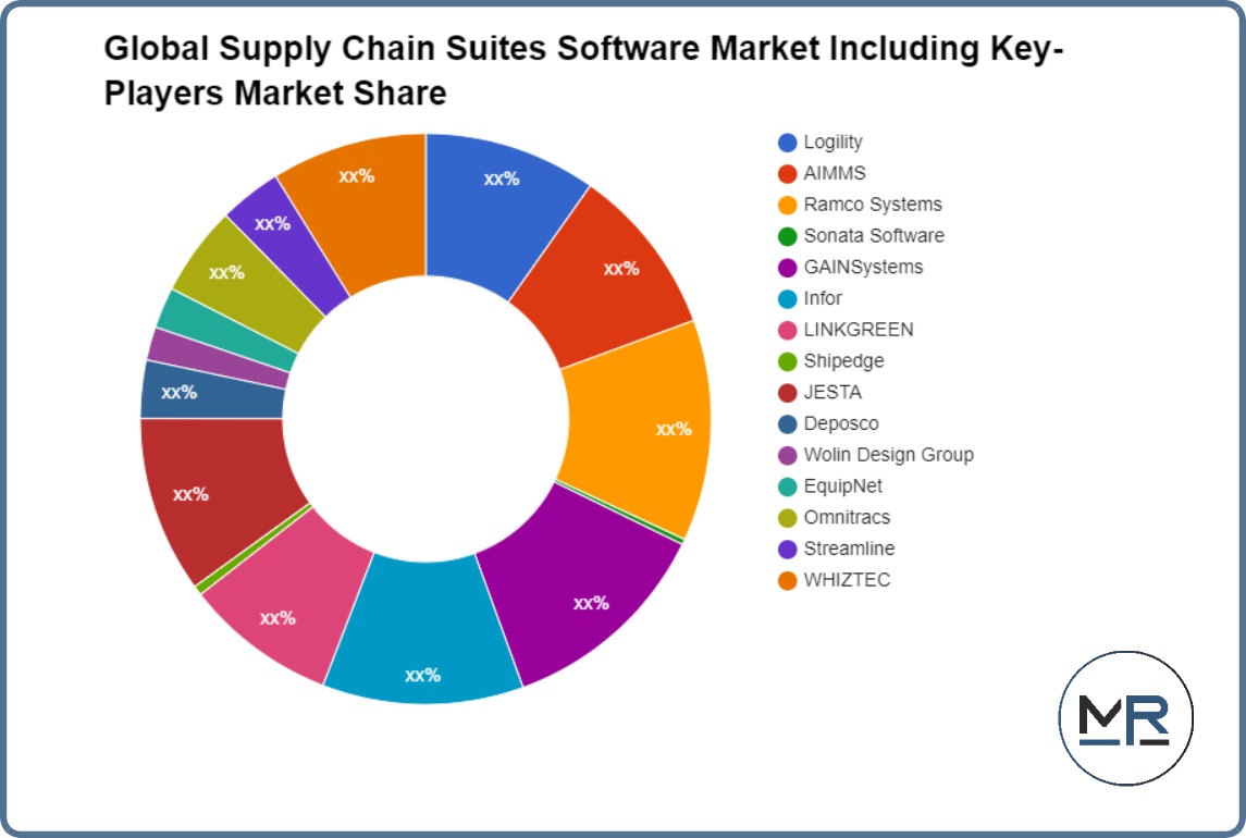 Global Supply Chain Suites Software Market