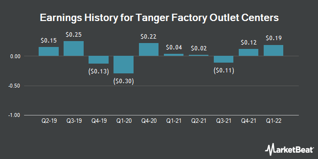 Earnings History for Tanger Factory Outlet Centers (NYSE:SKT)