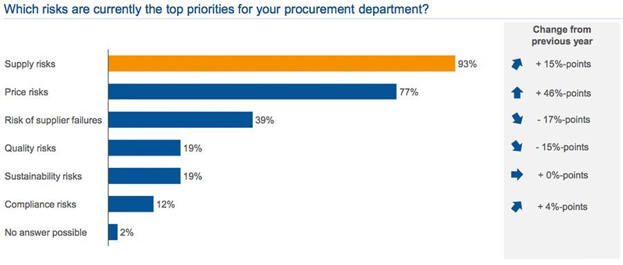 Which risks are currently the top priorities for your procurement department?